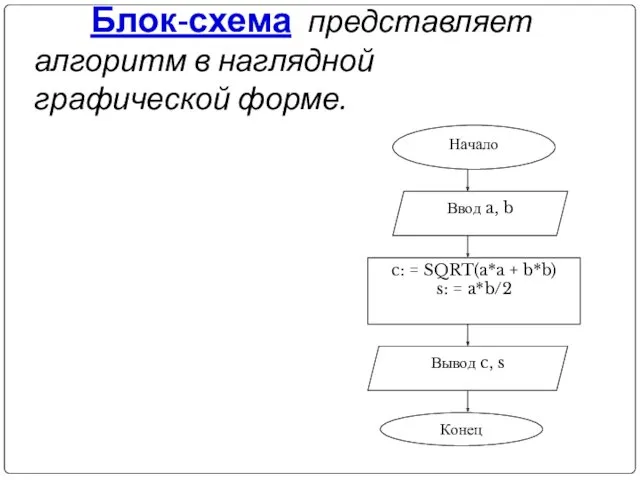 Блок-схема представляет алгоритм в наглядной графической форме.