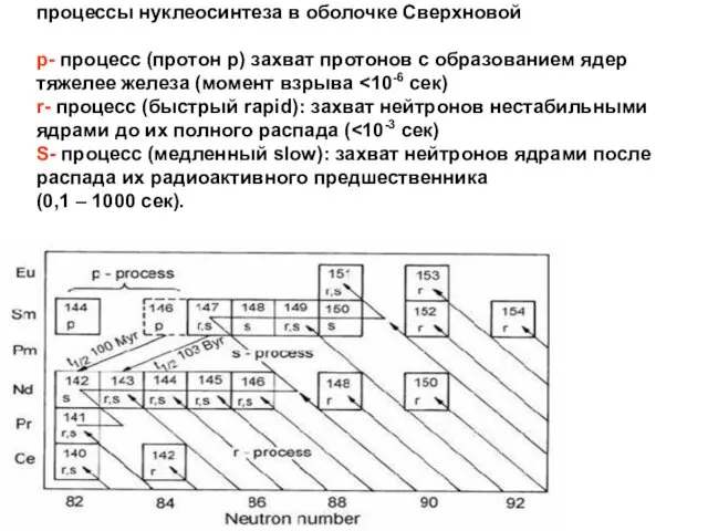 процессы нуклеосинтеза в оболочке Сверхновой p- процесс (протон р) захват