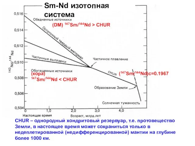 Sm-Nd изотопная система (147Sm/144Nd)c=0.1967 (DM) 147Sm/144Nd > CHUR (кора) 147Sm/144Nd