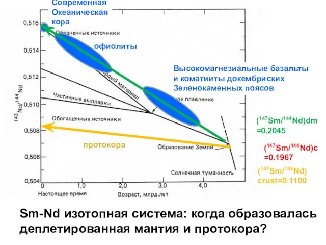 Sm-Nd изотопная система: когда образовалась деплетированная мантия и протокора? (147Sm/144Nd)dm=0.2045