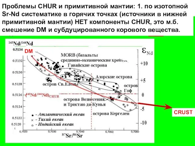 Проблемы CHUR и примитивной мантии: 1. по изотопной Sr-Nd систематике