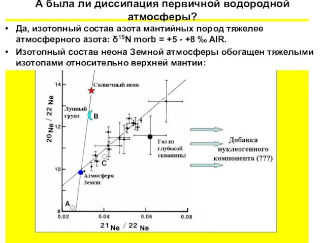 А была ли диссипация первичной водородной атмосферы? Да, изотопный состав