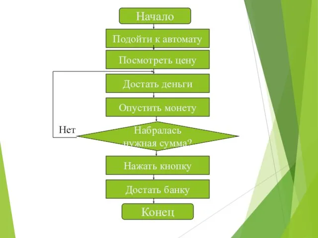 Начало Подойти к автомату Посмотреть цену Достать деньги Опустить монету