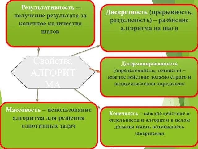 Свойства АЛГОРИТМА Дискретность (прерывность, раздельность) – разбиение алгоритма на шаги