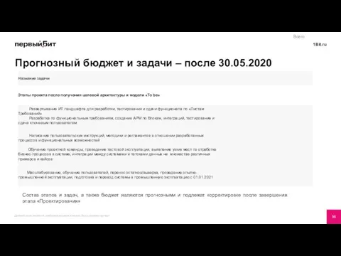 Прогнозный бюджет и задачи – после 30.05.2020 Всего Состав этапов