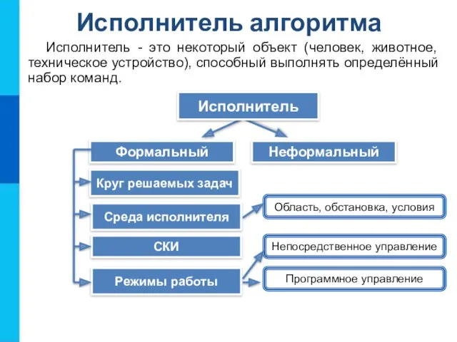 Исполнитель алгоритма Исполнитель - это некоторый объект (человек, животное, техническое