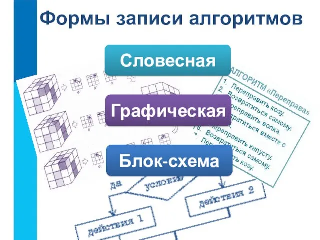 Формы записи алгоритмов Словесная Графическая Блок-схема