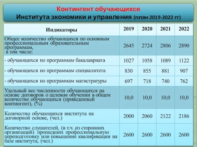 Контингент обучающихся Института экономики и управления (план 2019-2022 гг)
