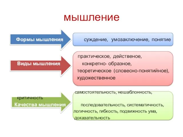 Формы мышления суждение, умозаключение, понятие практическое, действеное, Виды мышления конкретно-