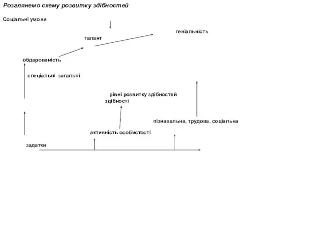 Розглянемо схему розвитку здібностей Соціальні умови геніальність талант обдарованість спеціальні