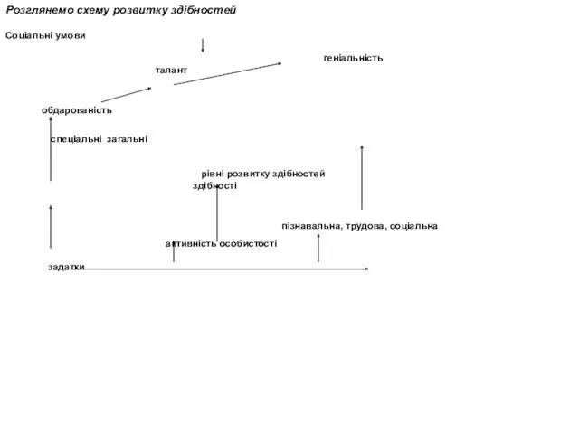 Розглянемо схему розвитку здібностей Соціальні умови геніальність талант обдарованість спеціальні