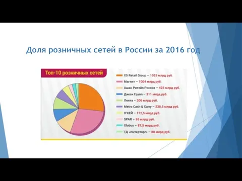 Доля розничных сетей в России за 2016 год