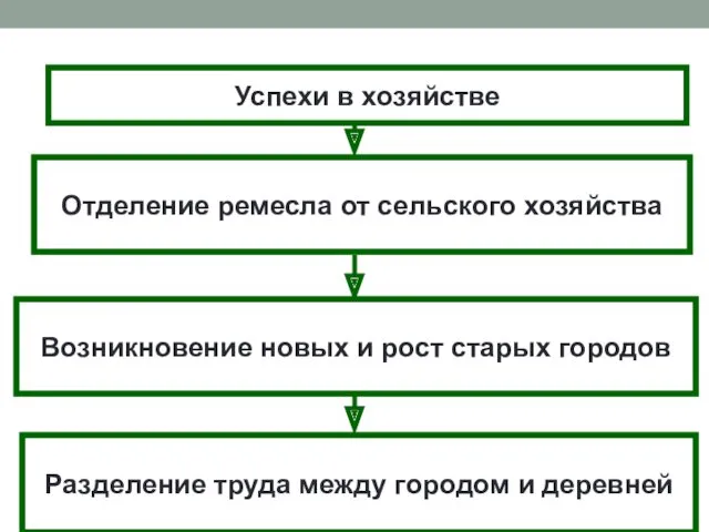 Успехи в хозяйстве Отделение ремесла от сельского хозяйства Возникновение новых