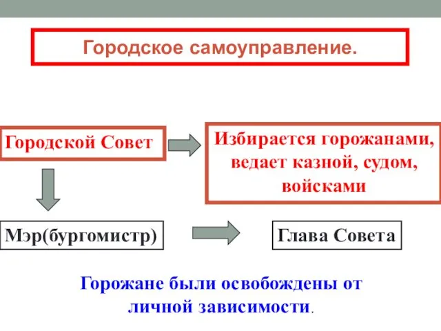 Городское самоуправление. Городской Совет Избирается горожанами, ведает казной, судом, войсками