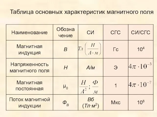 Таблица основных характеристик магнитного поля