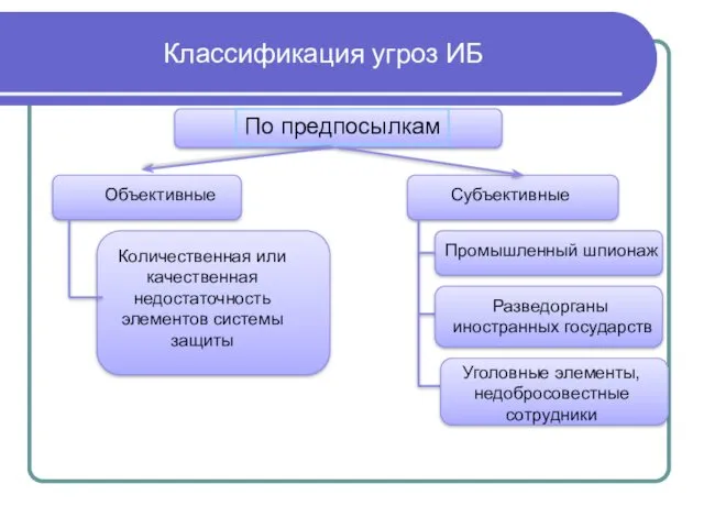 Классификация угроз ИБ По предпосылкам Объективные Субъективные Количественная или качественная недостаточность элементов системы