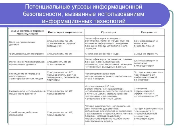 Потенциальные угрозы информационной безопасности, вызванные использованием информационных технологий