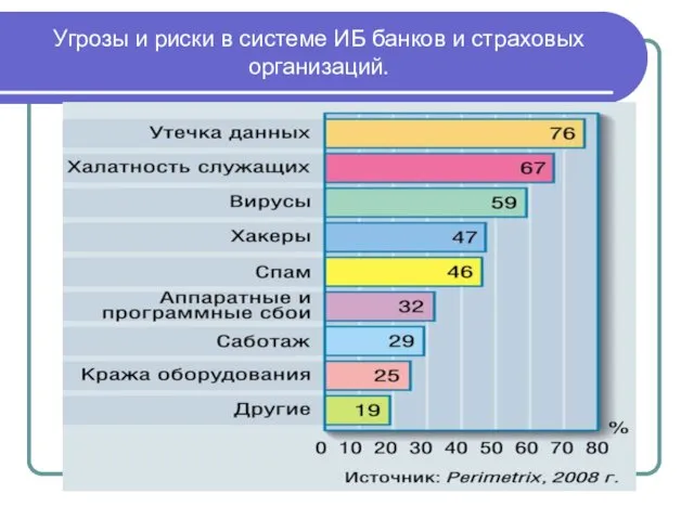 Угрозы и риски в системе ИБ банков и страховых организаций.