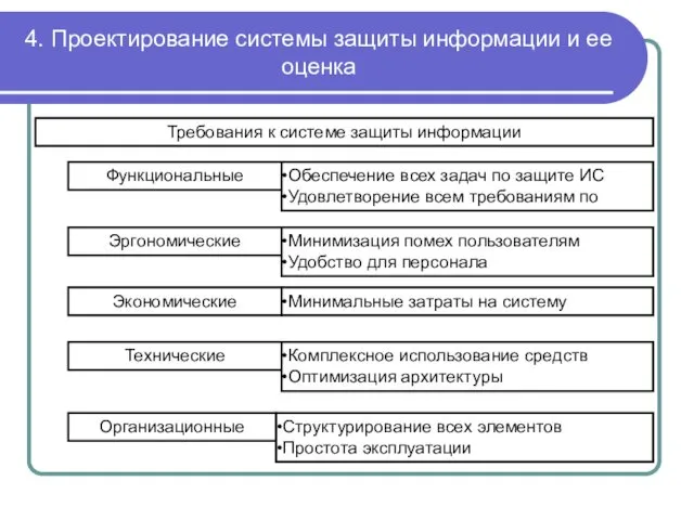 4. Проектирование системы защиты информации и ее оценка Требования к системе защиты информации