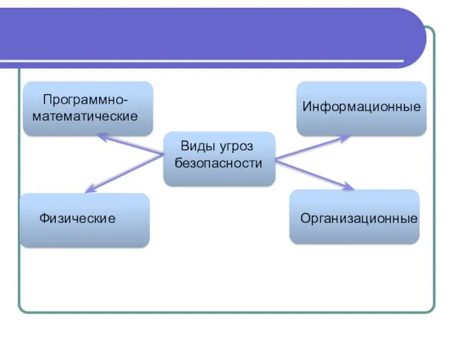 Программно- математические Виды угроз безопасности Физические Организационные Информационные