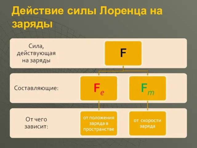 Действие силы Лоренца на заряды