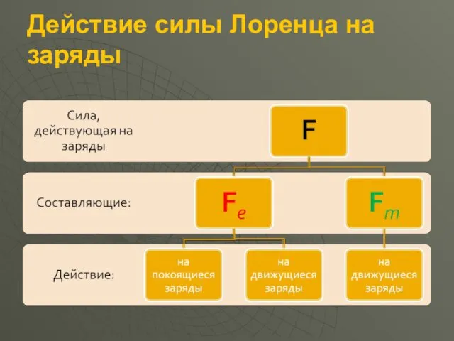 Действие силы Лоренца на заряды