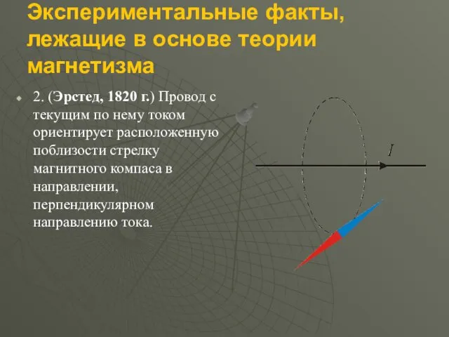 Экспериментальные факты, лежащие в основе теории магнетизма 2. (Эрстед, 1820