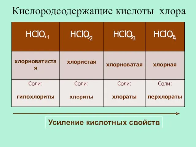 Кислородсодержащие кислоты хлора +1 +3 +5 +7 Усиление кислотных свойств