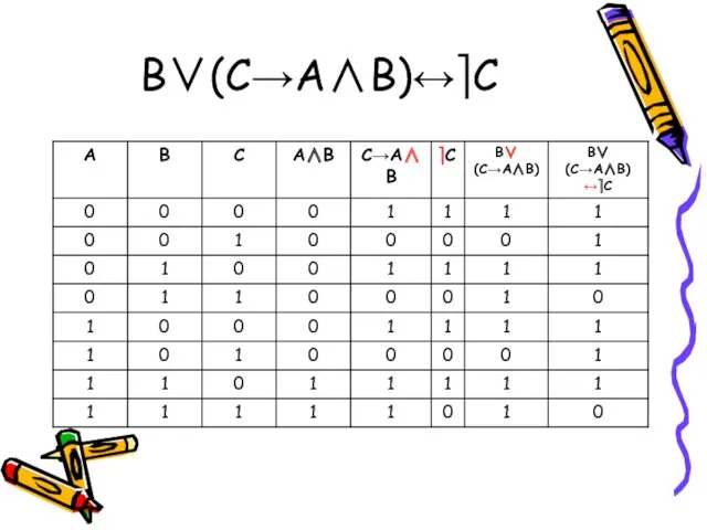 B∨(C→A∧B)↔⎤C