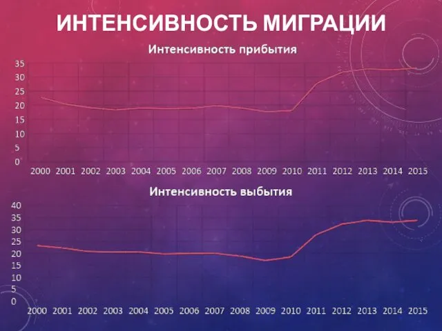 ИНТЕНСИВНОСТЬ МИГРАЦИИ