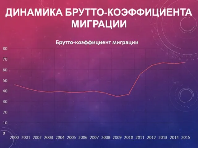 ДИНАМИКА БРУТТО-КОЭФФИЦИЕНТА МИГРАЦИИ