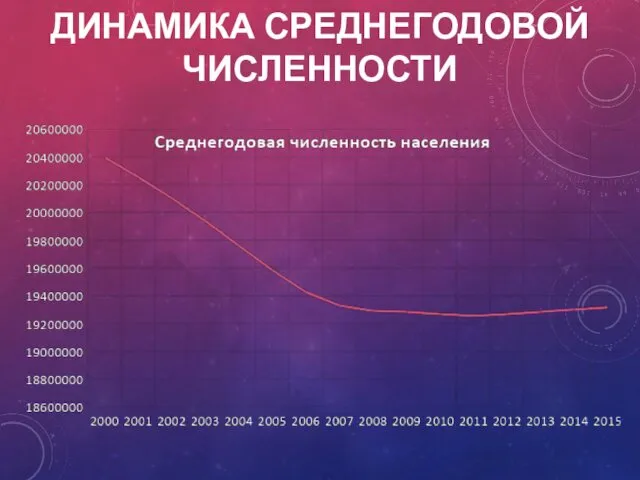 ДИНАМИКА СРЕДНЕГОДОВОЙ ЧИСЛЕННОСТИ