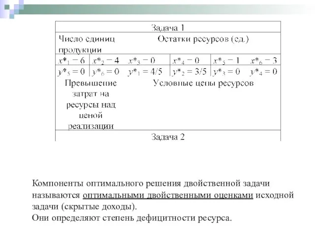 Компоненты оптимального решения двойственной задачи называются оптимальными двойственными оценками исходной