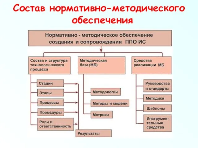 Состав нормативно-методического обеспечения