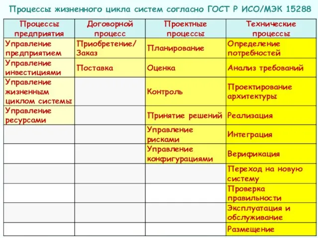 Процессы жизненного цикла систем согласно ГОСТ Р ИСО/МЭК 15288