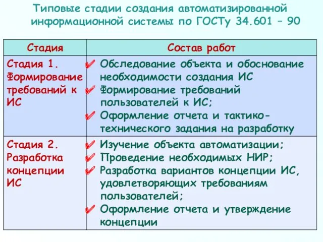 Типовые стадии создания автоматизированной информационной системы по ГОСТу 34.601 – 90