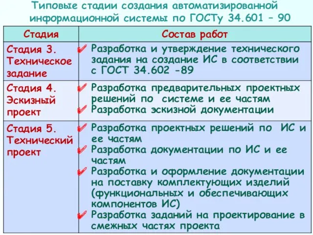 Типовые стадии создания автоматизированной информационной системы по ГОСТу 34.601 – 90