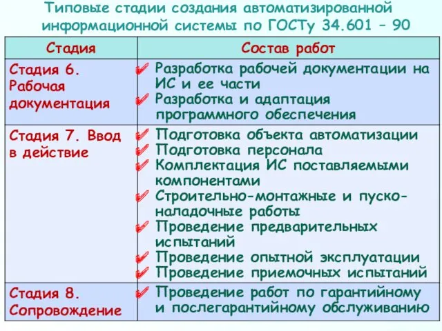 Типовые стадии создания автоматизированной информационной системы по ГОСТу 34.601 – 90