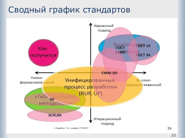 Сводный график стандартов