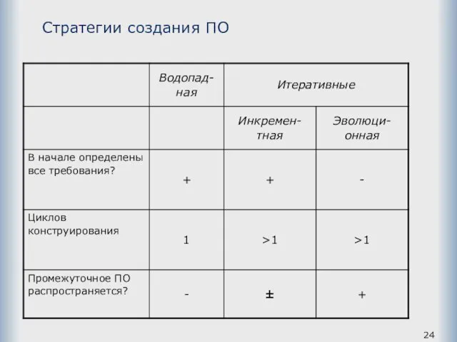 Стратегии создания ПО