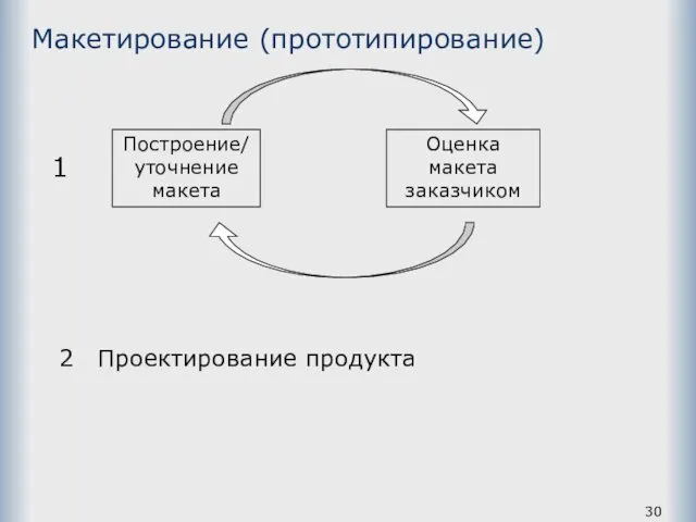 Макетирование (прототипирование) Построение/уточнение макета Оценка макета заказчиком 1 2 Проектирование продукта