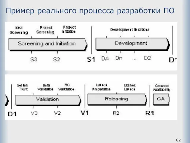 Пример реального процесса разработки ПО