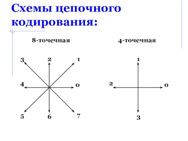 Схемы цепочного кодирования: 8-точечная 4-точечная 0 1 2 3 4