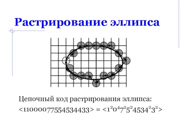 Растрирование эллипса Цепочный код растрирования эллипса: =