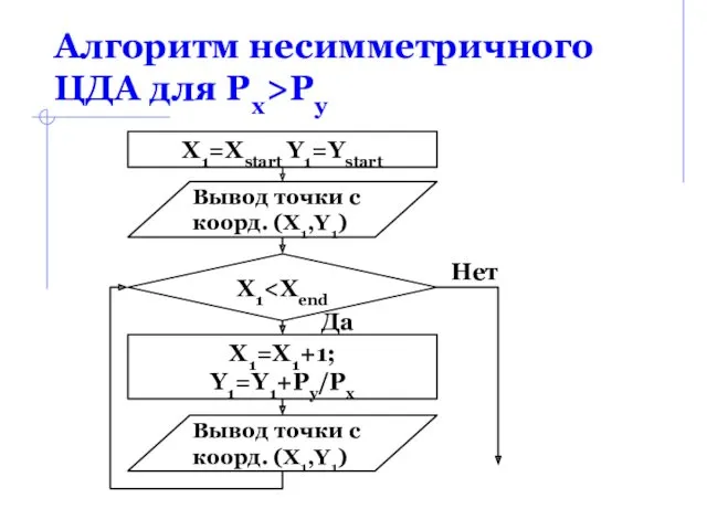 Алгоритм несимметричного ЦДА для Px>Py X1=Xstart Y1=Ystart Вывод точки с