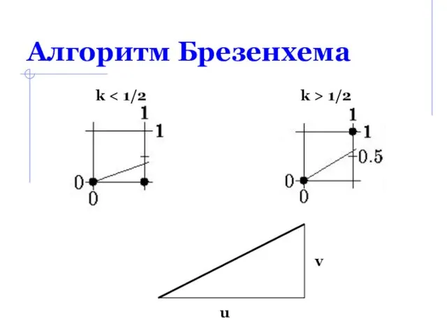 Алгоритм Брезенхема k k > 1/2 u v