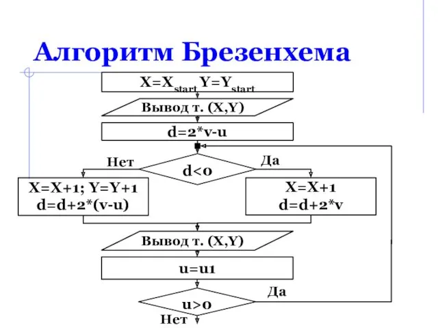 Алгоритм Брезенхема d=2*v-u Вывод т. (X,Y) d X=X+1 d=d+2*v Вывод