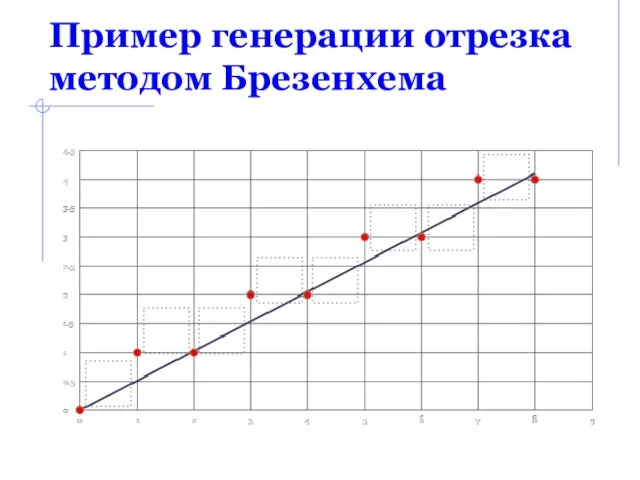 Пример генерации отрезка методом Брезенхема