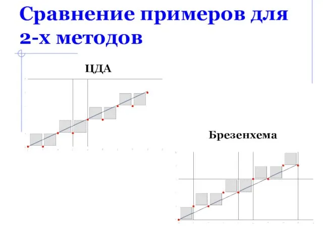 Сравнение примеров для 2-х методов ЦДА Брезенхема