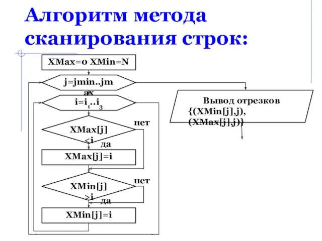 Алгоритм метода сканирования строк: XMax=0 XMin=N j=jmin..jmax i=i1..i3 XMax[j] XMax[j]=i